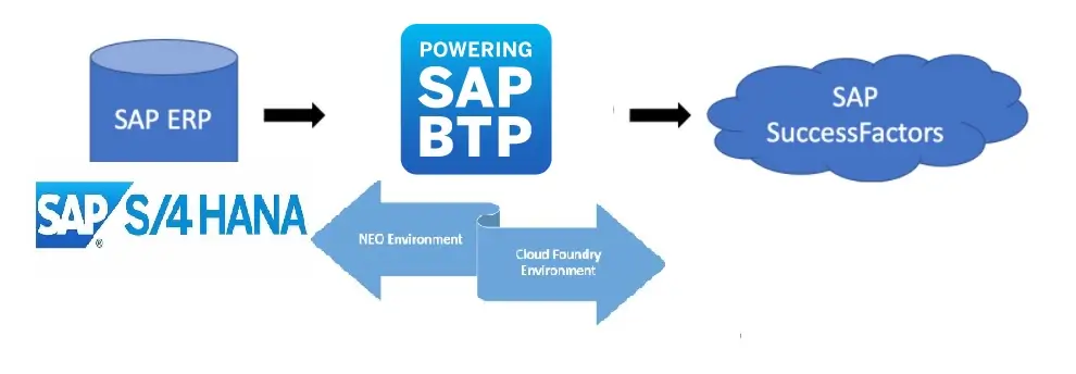 ERP Integrator for SAP S/4HANA Cloud