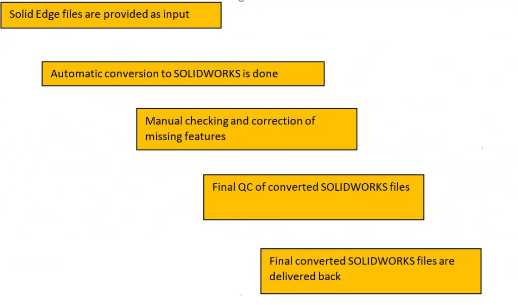 Solid Edge to SOLIDWORKS Translator